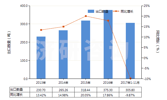 2013-2017年11月中國其他甾族激素及其衍生物和結(jié)構(gòu)類似物(HS29372900)出口量及增速統(tǒng)計(jì)